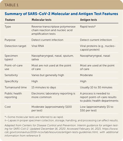 Interpreting Sars Cov 2 Diagnostic Tests Common Questions And Answers