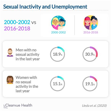 3 Charts The Link Between Sexual Activity And Employment