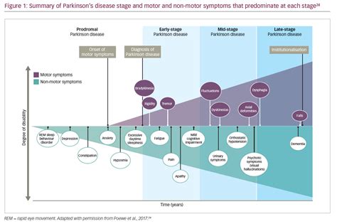 Symptoms include tremor, slowness of movement and balance/coordination problems. Parkinson's disease | Parkinsons Disease and Movement Disorders Clinic