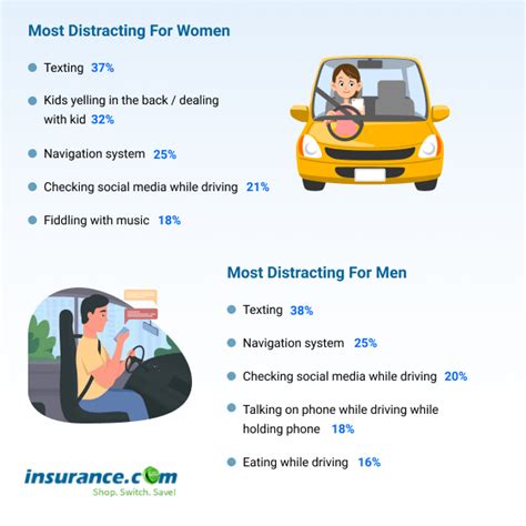 Distracted driving means driving while not fully paying attention to the road. Distracted Driving Statistics 2021: Most Common Cause