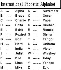 International phonetic alphabet (ipa) symbols used in this chart. Spell Words or Names | Come, Lets Blog!