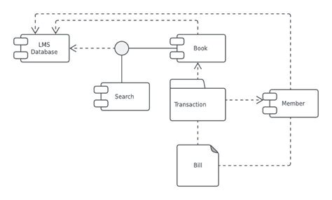 Library Management System Uml Component Diagram Template Diagram