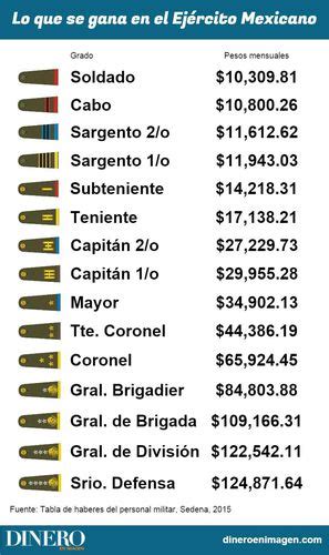 Cuánto Gana Un Militar En México