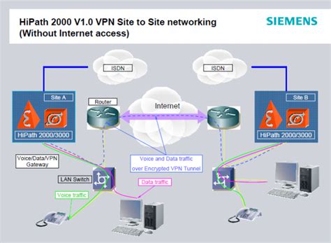 Vpn Site To Site Networking Atos Unify Experts Wiki