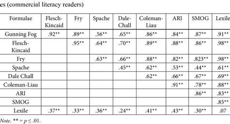 Pearson correlation coefficient, also known as pearson r statistical test, measures strength between the different variables and their relationships. Pearson product-moment correlation coefficient r for all ...