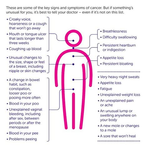 15 Most Common Cancer Symptoms You Should Know Asset Pharmacy