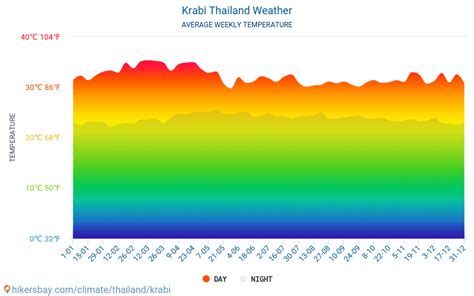 Krabi Thailand Wetter 2023 Klima Und Wetter In Krabi Die Beste Zeit