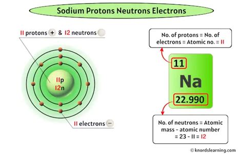 Sodium Atom Protons Neutrons Electrons