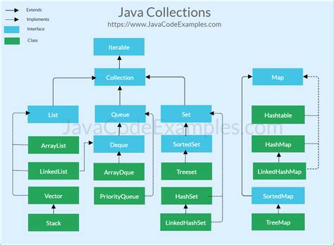What Is Collection Framework In Java Hierarchy Interfaces Of Java Vrogue
