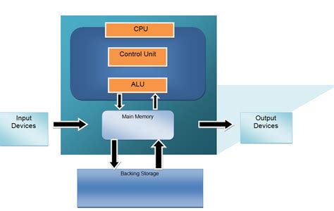 Emmas Computer System Data Flow Diagram