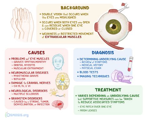 Binocular Diplopia What Is It Causes Diagnosis And More Osmosis