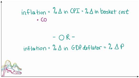 Comparing The GDP Deflator And CPI For Calculating Inflation YouTube