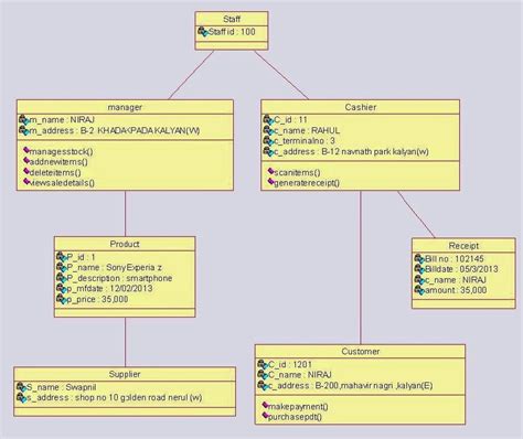 Object Diagram For Online Shopping System Class Diagram Diagram