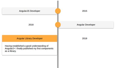 From Writing Angular Apps To Publishing A Library On Npm