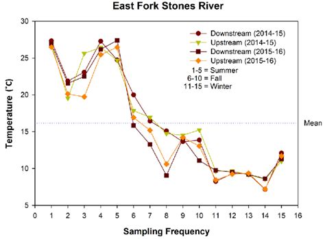 Temperature N 2 East Fork Stones River Summer 2014 Fall 2014