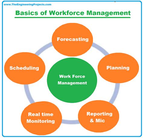 Workforce Management Definition System Software Courses And Jobs