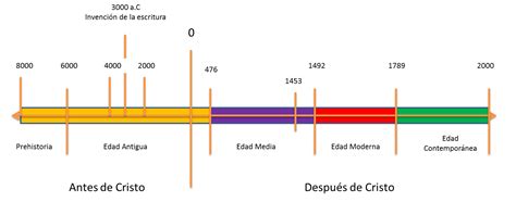 Historia Universal Historia Universal Etapas