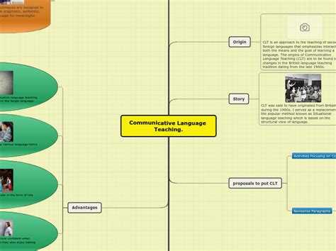 Communicative Language Teaching Mindmap Voorbeeld
