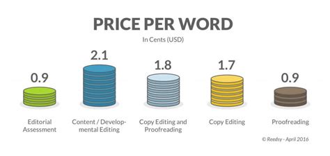 How much does video editing cost. How Much Does it Cost to Self-Publish a Book?