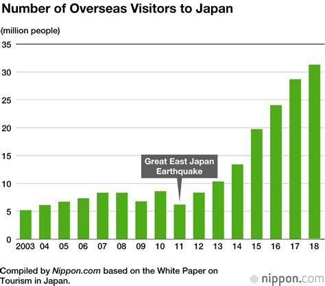 International Visitors To Japan Increase Again In First Half Of 2019