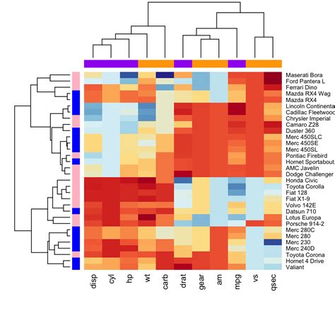 Clustering is an unsupervised learning technique. Heatmap in R: Static and Interactive Visualization - Datanovia