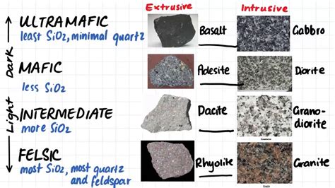 Igneous Rock Identification Chart