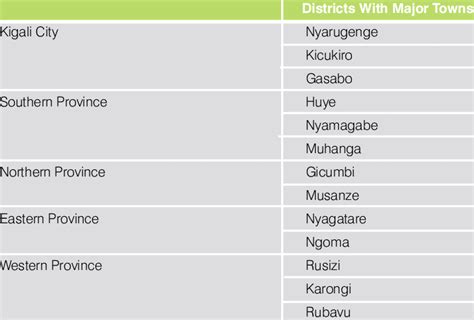 Business delegates are within a few kilometers of government and corporate offices, and leisure travelers will delight in nearby local landmarks and attractions. Kigali City and Location of the Major Towns in Rwanda | Download Table