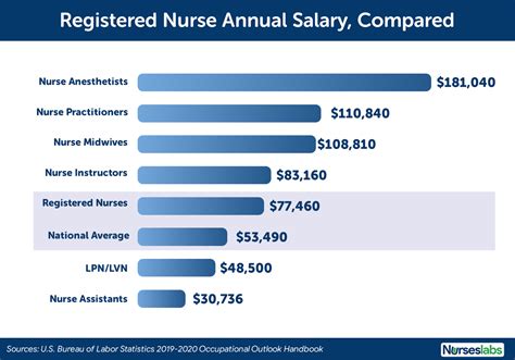 Average Nurses Salary 2024 Dotty Gillian