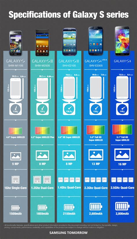 Samsung Galaxy S Series Evolution Specifications Infographic