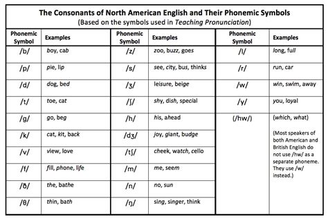 Alphabet is critical to improving reading ability and confidence in english. Phonetic Alphabet For English Pronunciation Pdf