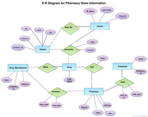 Entity Relationship Diagram Examples Pdf