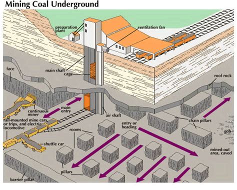 Underground Mine Diagram