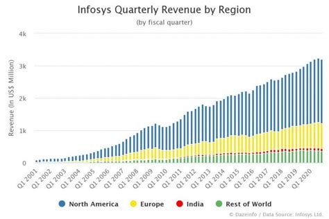 Infosys Quarterly Revenue By Region Fy Q1 2001 Q1 2021 Dazeinfo