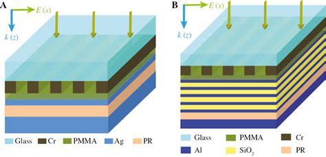 Schematics Of Plasmonic Lithography Based On The A Superlens