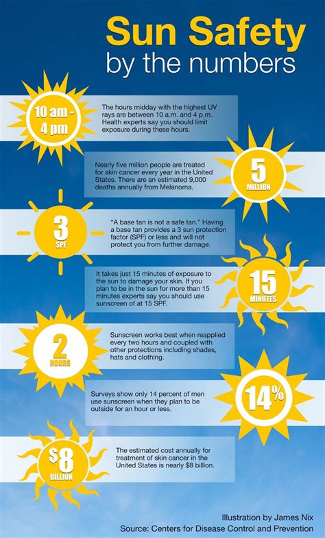 Summer Sun Safety By The Numbers News