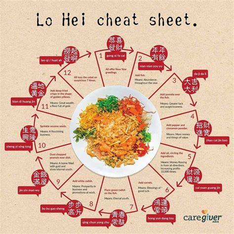 Lo Hei Cheat Sheet Chinese New Year Food Chinese New Year Dishes