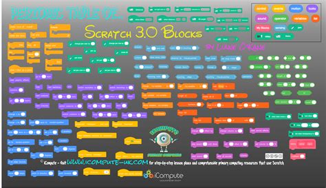 Editable & Printable Scratch 3.0 Blocks - iCompute
