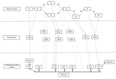 A Data Flow Graph With Functions As Nodes And Weights As Edges