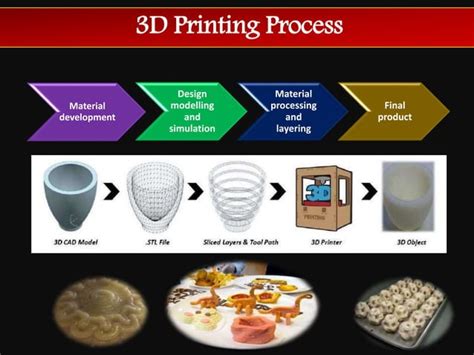 3d Food Printing An Emerging Technology In Food Designing Ppt