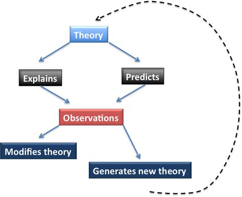 Scientific Theory Definition