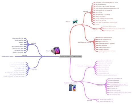 Dispositivos Y Sus Componentes Coggle Diagram