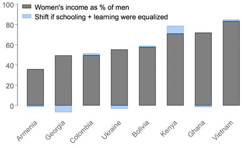 Gender Inequality In Education