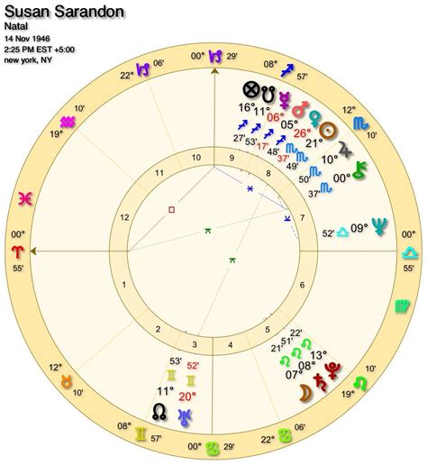 Susan Sarandons Astrology Chart From Astro Gold Astrology App