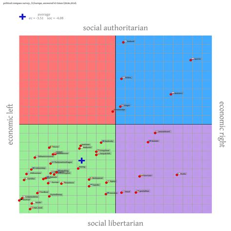 Anybody Interested In A Political Compass Survey Reurope