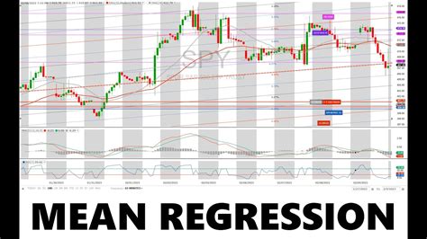 Stocks Regression To The Mean Today Uptrend Resumes Spy Qqq Vix