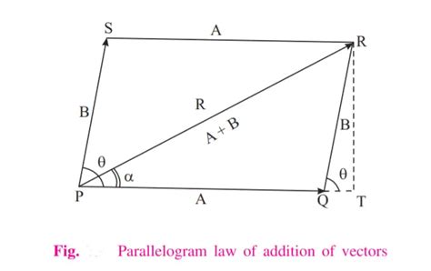 Parallelogram Law Of Vector Addition