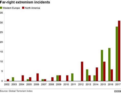 how prevalent is far right extremism bbc news