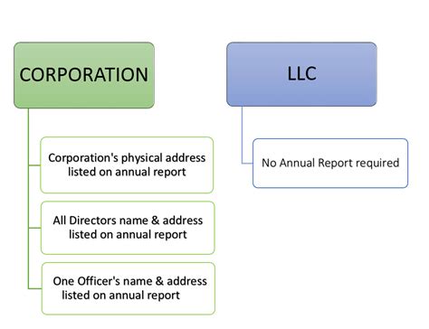 Llc Vs Corporation The Differences Harvard Business Services Inc