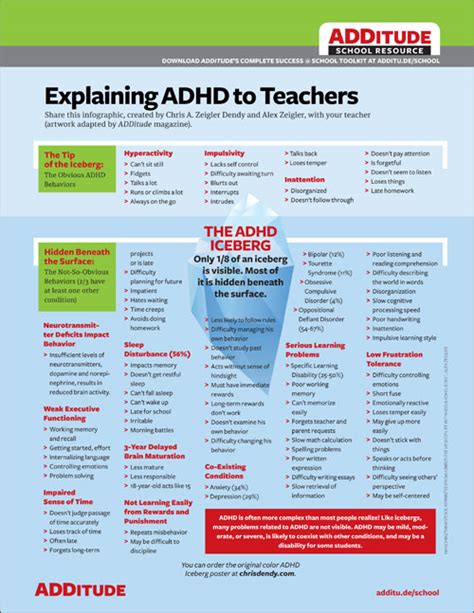 What Every Teacher Should Know About Adhd A Poster For School The