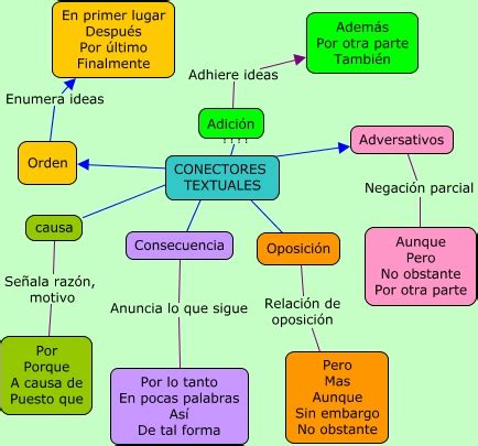 A Diagram That Shows The Different Types Of Texts In Spanish And English With An Arrow Pointing